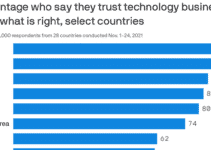 Americans’ trust in tech companies hits new low