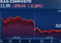 Nasdaq drops 2% as tech shares are slammed on higher rate fears, Dow falls 400 points
