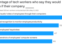 Exclusive: Many tech workers would quit if employer recorded them