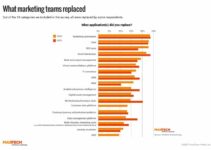 MarTech Replacement Survey: The top 5 solutions replaced