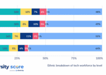 Divercity.io Releases Revealing Report About Diversity In The Tech Industry