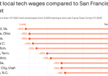 Report: Richmond’s tech pay lags — a lot