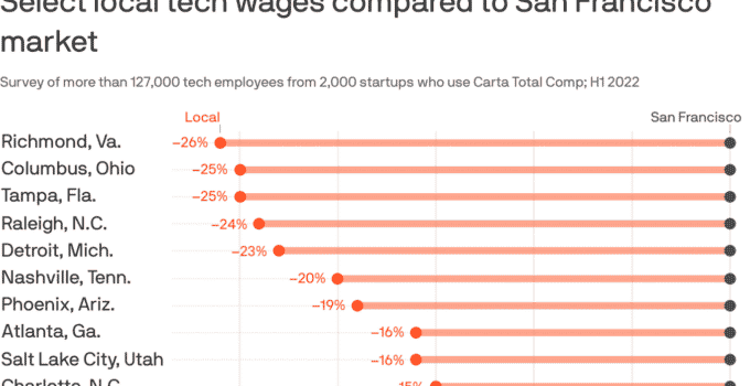Report: Richmond’s tech pay lags — a lot