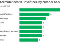 Climate tech’s most active VC investors in 2022