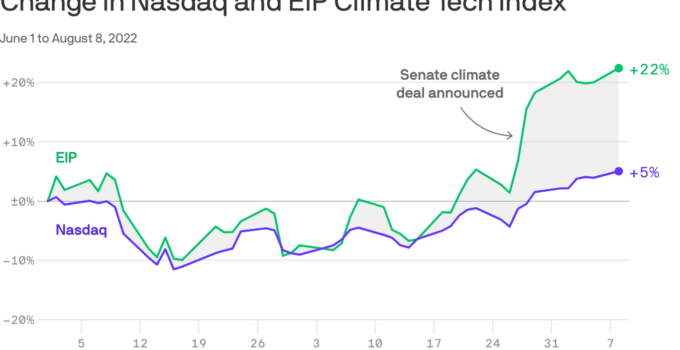 Investors bet on the energy deal to boost climate tech companies