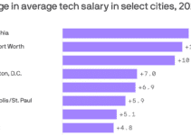 Austin tech salaries rising faster than Silicon Valley