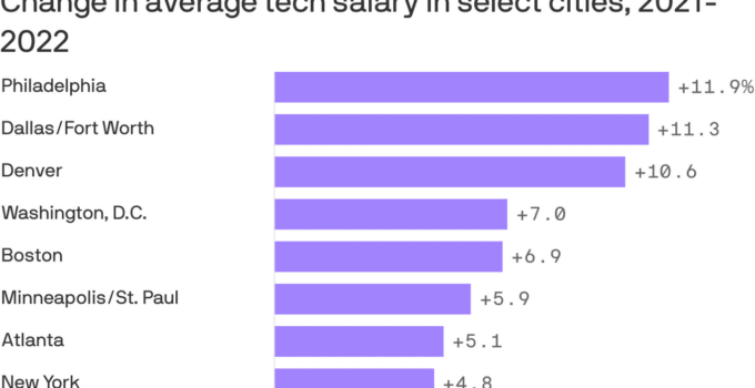 Austin tech salaries rising faster than Silicon Valley