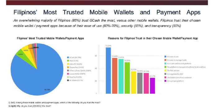 WRN Report: Filipinos trust fintech services that are user-friendly and secure