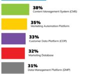 More than 60% of B2B marketers say martech stack is too complex