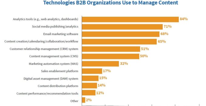 Only 28% of B2B content marketers report having the technology they need