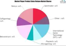 Online Gambling Game Software Market to See Massive Growth by 2028 : Playtech, SBTech, Digitain