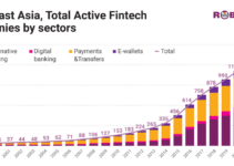 Alternative lending fastest-growing fintech sector in SEA and India, report says