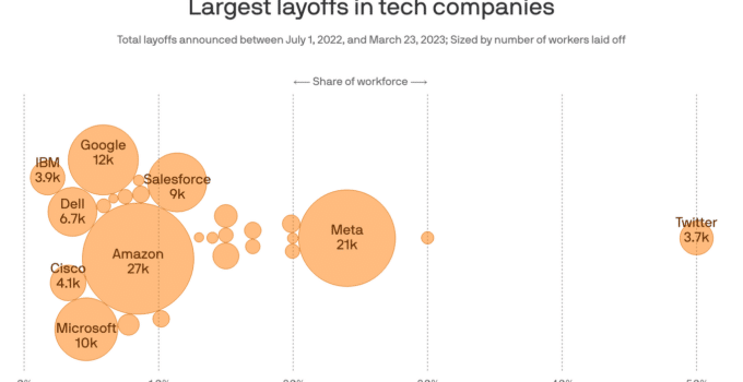 After nine months of layoffs, Big Tech sees signs of a turnaround
