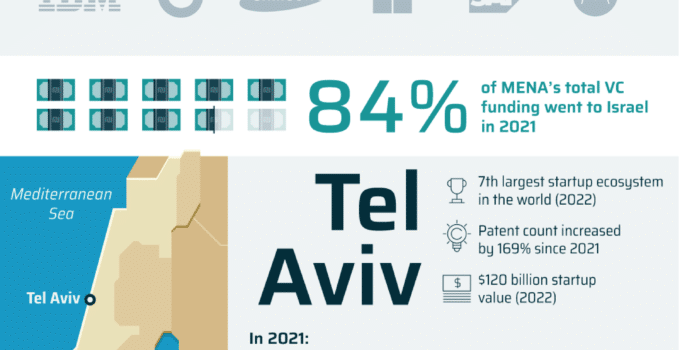 Israel and Its Impact in the Technology Sector