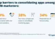 51% of SMB marketers say they’re stuck with redundant martech