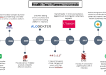 Will Indonesia’s Health Tech Market Experience ~IDR5500 Bn by 2025?: Ken Research