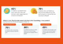 Reddit Shares New Insights Into How People Are Using the App to Research Tech Products [Infographic]