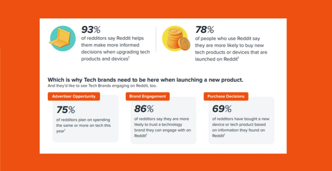 Reddit Shares New Insights Into How People Are Using the App to Research Tech Products [Infographic]