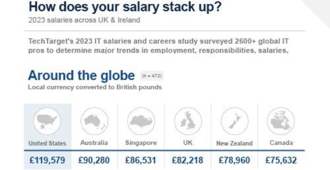 Computer Weekly/TechTarget 2023 salary survey infographic