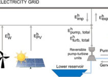 Techno-economic dispatch model to combine pumped hydro with solar, wind power