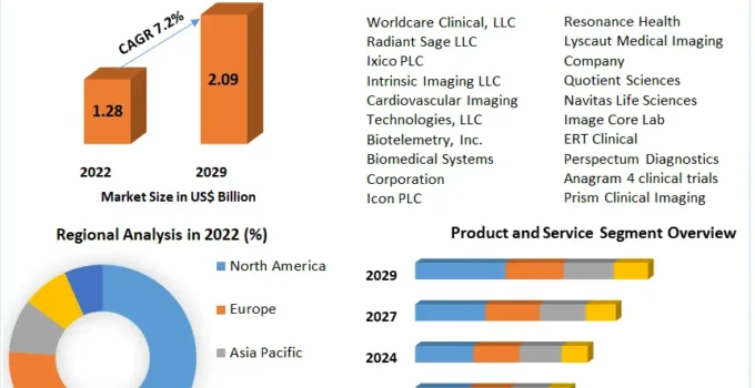 Clinical Trial Imaging Market: Advancements in AI Technology to drive the growth