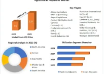 Agricultural Adjuvants Market 2023-2029 Forecast: Advancements in Healthcare Technology for Medication Administration