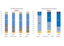 Alchip Technologies Q3 Revenue and Net Income Set Records