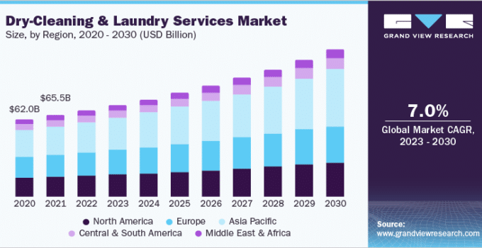 Dry-Cleaning and Laundry Services Industry