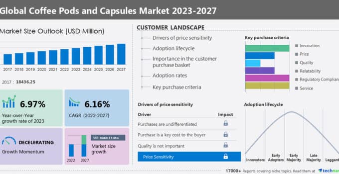 Coffee Pods Market set to grow by $9.46 billion (2022-2027). Market propelled by convenience. Technavio predicts significant expansion