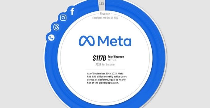 The Importance of Ads to Big Tech Brands [Infographic]
