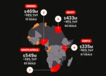 The African tech ecosystem raised a total of $3.5B in 2023, but it could have been 2X higher