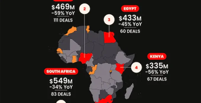 The African tech ecosystem raised a total of $3.5B in 2023, but it could have been 2X higher