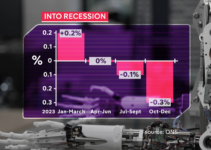 UK economy: what does technical recession mean for Sunak?
