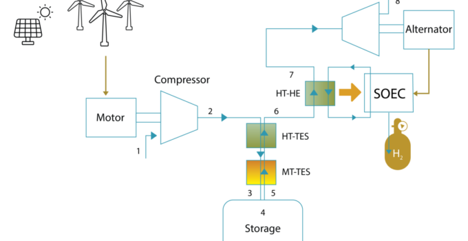 Green hydrogen, power generation tech based on compressed air storage, solid-oxide electrolysis cells