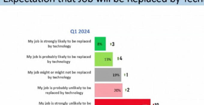 More Jamaicans fear losing their jobs to technology