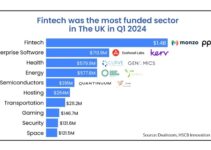British Fintech Startups Raise $1.4B, Reclaim Throne as Top VC Destination