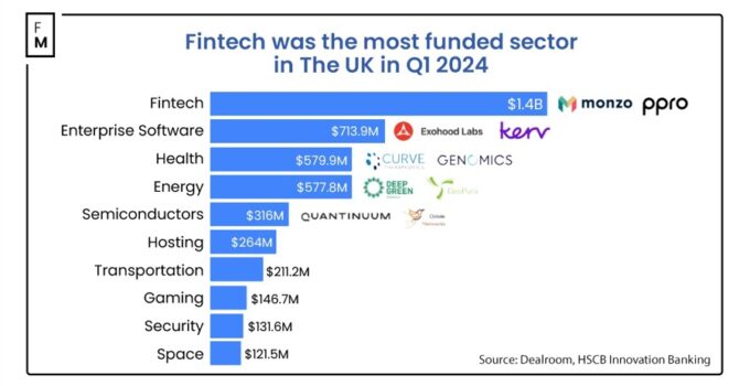 British Fintech Startups Raise $1.4B, Reclaim Throne as Top VC Destination