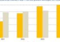 IEA: Solar PV investment to surpass all technologies combined in 2024